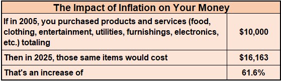 The Impact of Inflation on Your Money