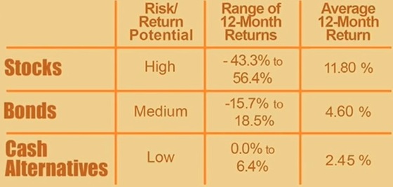 Range of Returns for Three Main Asset Classes, 2023